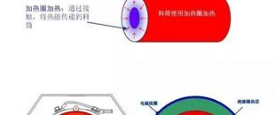 電磁加熱器線圈和被加熱金屬物體距離多少為好？